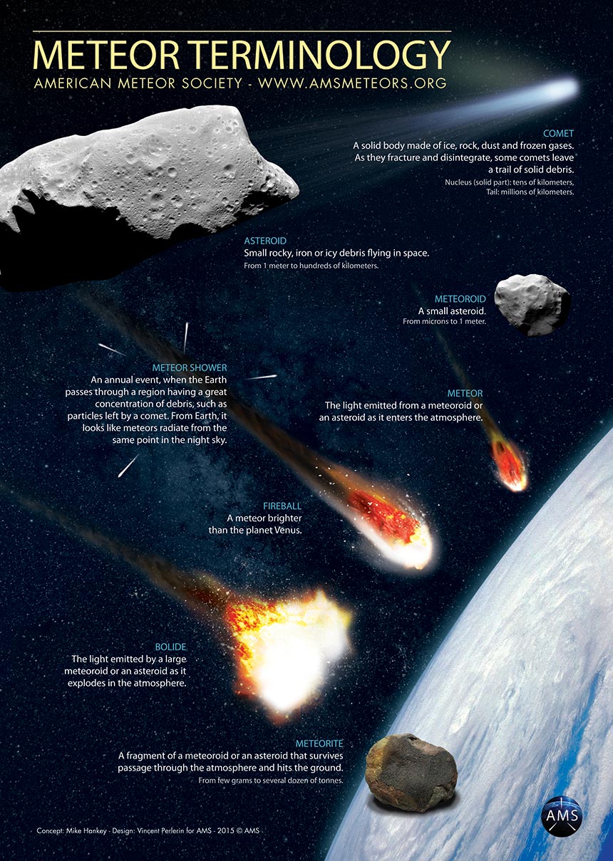 🌠 HOMESCHOOL ASTRONOMY: Geminid Meteors for December