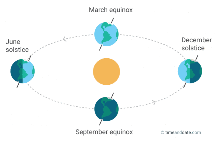 [Earth's Orbit and the Seasons]