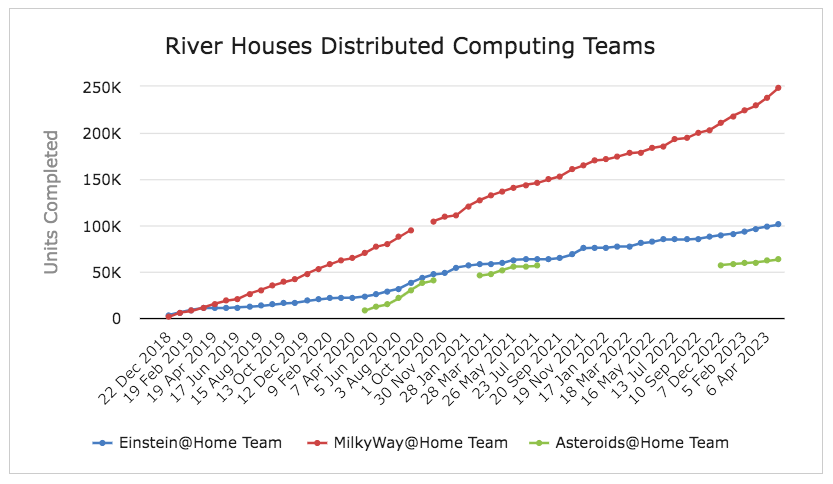 [Chart showing the data processed by the River Houses distributed computing teams.]