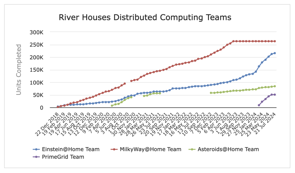 [Distributed Computing Teams]