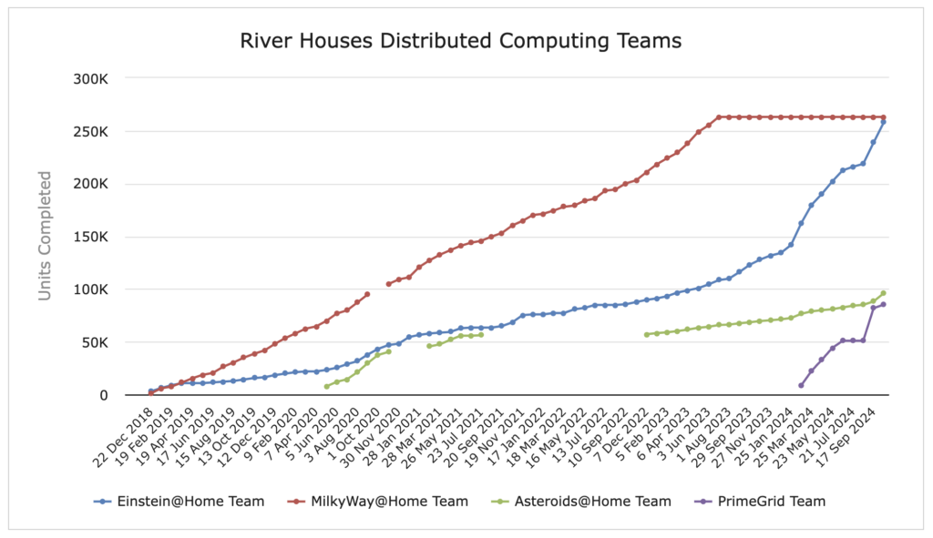 [Distributed Computing Teams]