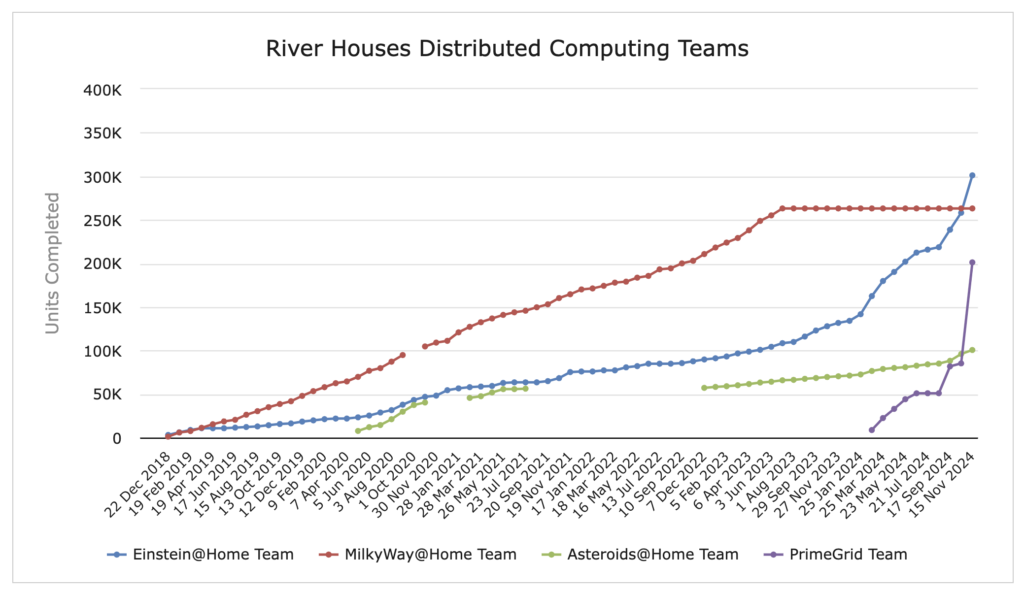 [Distributed Computing Teams]