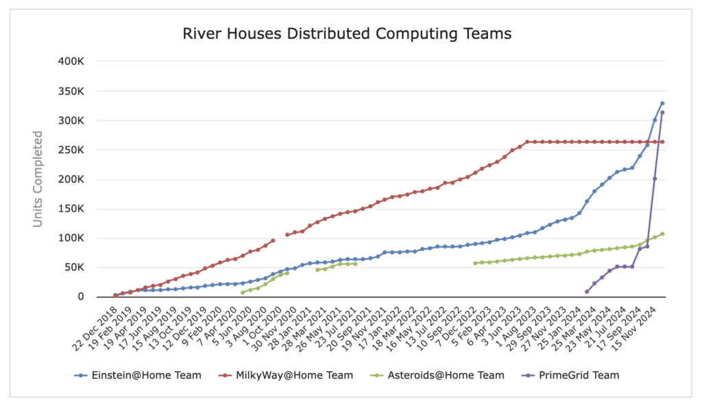 [Distributed Computing Teams]