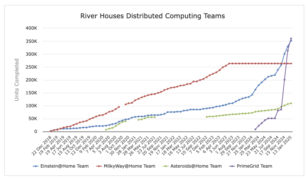 [Distributed Computing Teams]