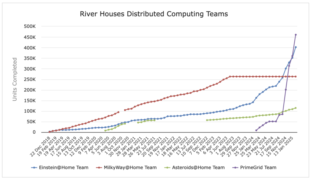 [Distributed Computing Results]